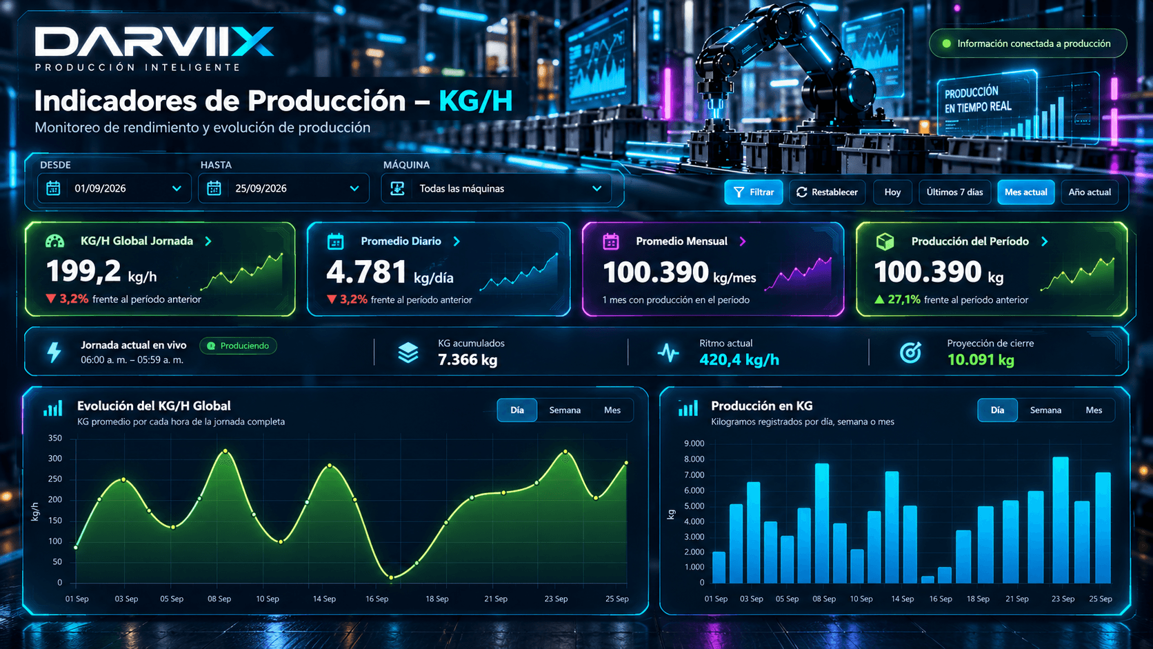 Dashboard DARVIIX de indicadores de producción, kilogramos por hora y evolución del periodo con datos simulados