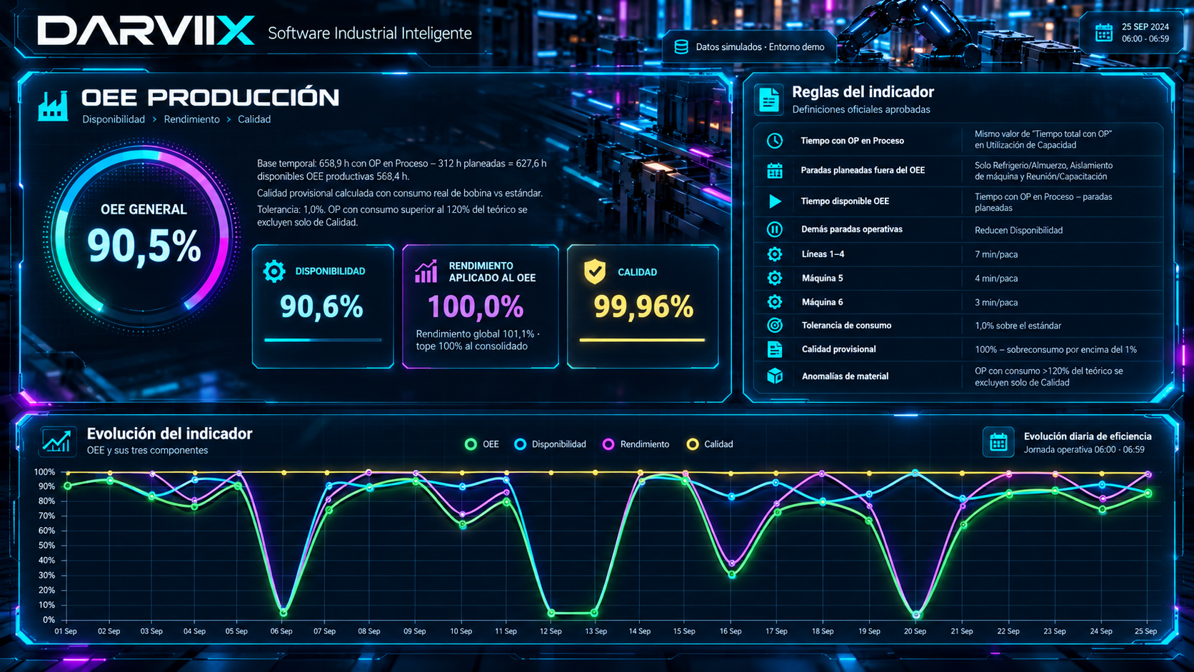 Dashboard DARVIIX de OEE de producción con componentes y evolución diaria. Datos simulados.