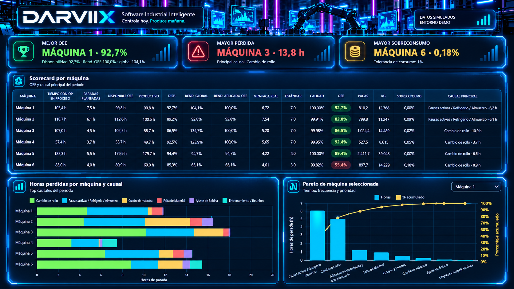Dashboard DARVIIX de scorecard por máquina y análisis OEE con datos simulados.